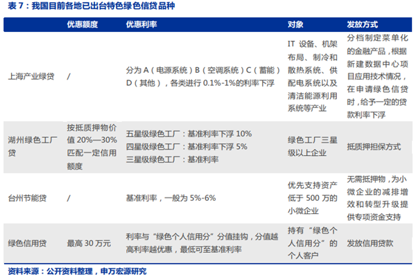 绿色信贷的产品有哪些？我国已出台特色绿色信贷品种介绍