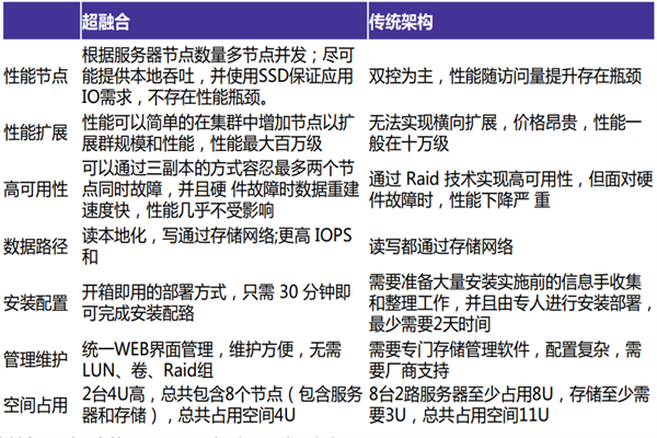什么是超融合基础架构？优势有哪些？与传统架构对比分析