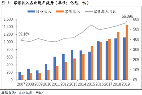 招商银行发展历程、股权结构、零售业务发展概况一览