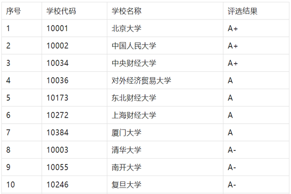 什么是金融学？最新专业大学排名TOP10一览