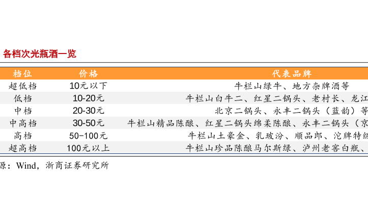 光瓶酒行业分析，价格品牌和档次介绍