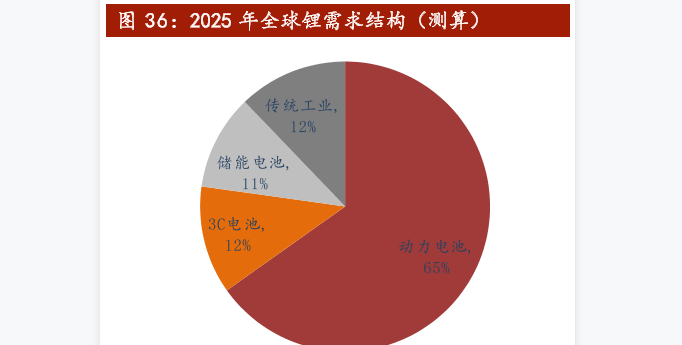 未来全球锂需求量分析，2025年动力电池需求最大，占比达到了65%