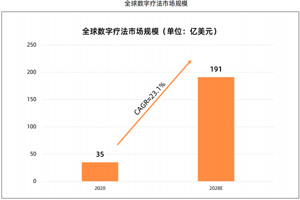 2022数字疗法行业现状及未来趋势分析