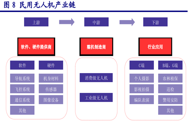 2022我国民用无人机发展现状及趋势分析
