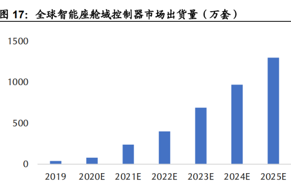 汽车域控制器的定义是什么？汽车五类域控制器介绍
