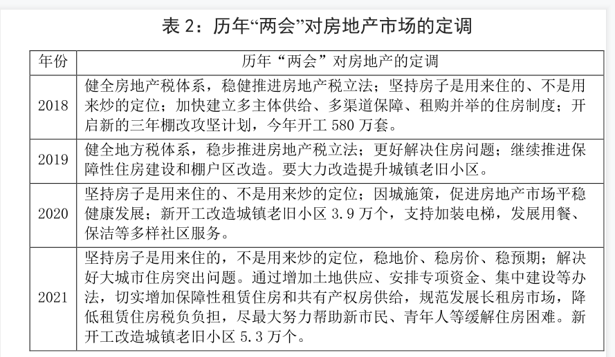 历年“两会”对房地产市场的定调情况分析