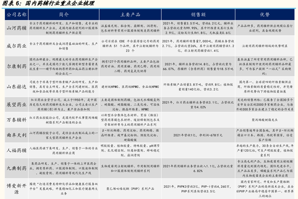 药辅行业有哪些公司？国内药辅行业公司梳理