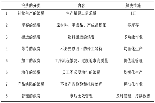 什么是精益生产？七大浪费是什么？与传统生产的区别