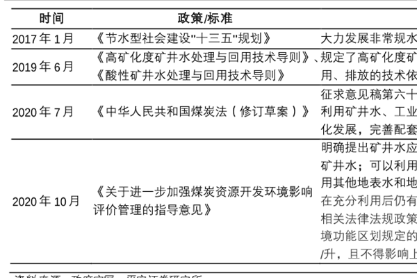 2017-2020矿井水相关政策分析，相关政策标准整理