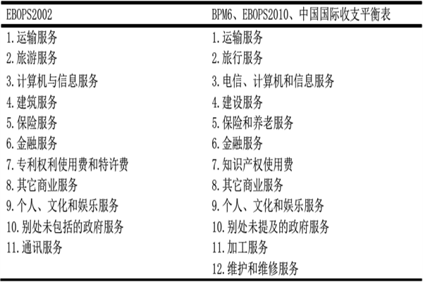 服务贸易是什么？怎么分类？