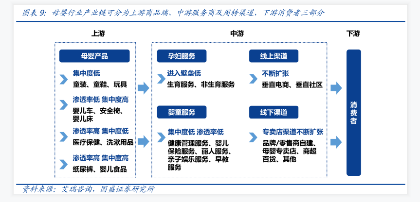 母婴行业产业链情况数据分析
