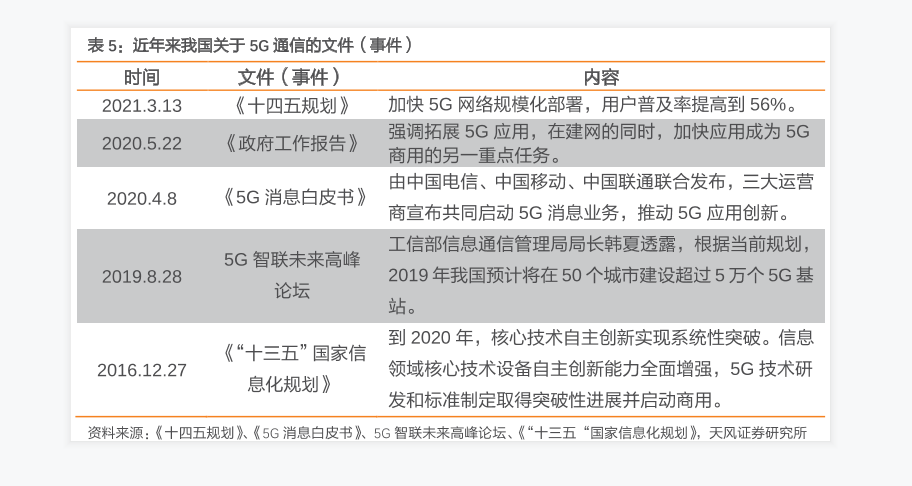 近年来我国关于5G通信的文件分析