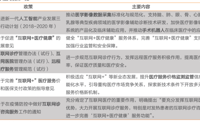 关于智慧医疗的相关政策一览