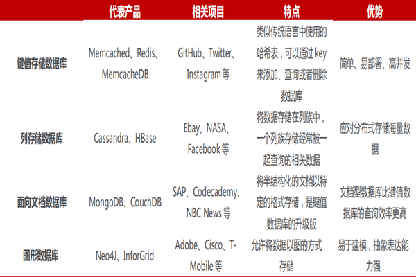 什么是数据库？分类有哪些？代表产品介绍