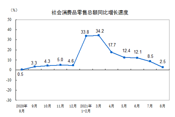 国家统计局：前8月全国网购超8万亿元，同比增长19.7%
