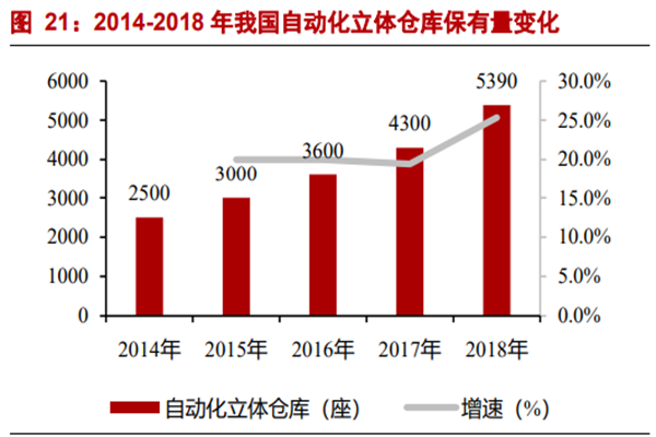 2022中国智慧物流行业分析，发展现状及趋势一览