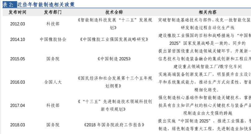 国家智能制造相关产业政策一览