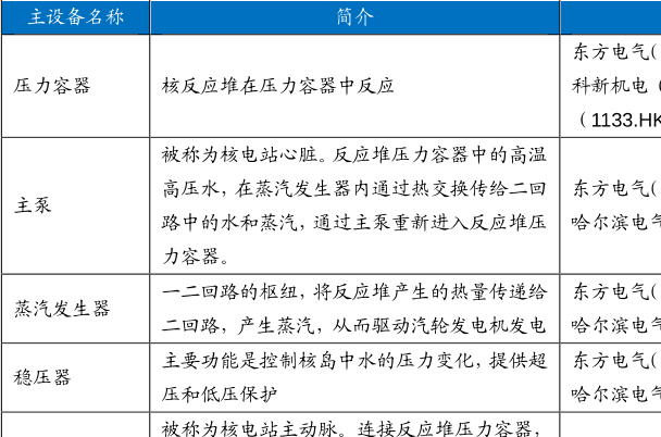 核岛主设备介绍，核岛主设备有哪些，供应商盘点
