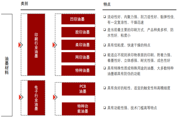 我国油墨行业现状及发展趋势分析