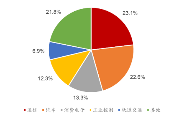 连接器的应用领域有哪些？不同领域的连接器产品介绍