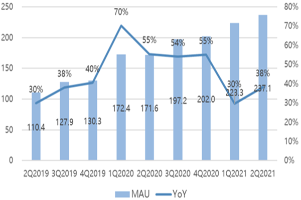 bilibili二季报：收入达45亿元，毛利率为22%