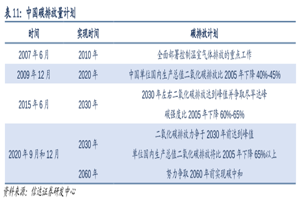 2007年到2020年中国碳排放量计划分析，具体计划解读