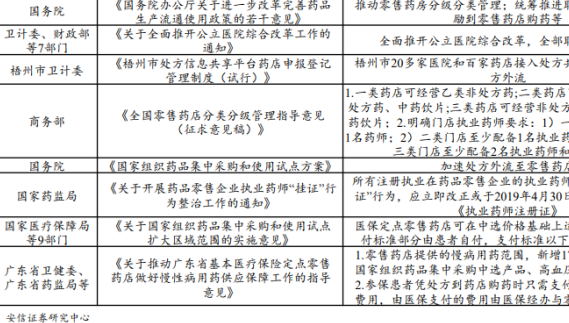 我国医药零售业的发展现状分析，全面推动零售药房可持续加强！