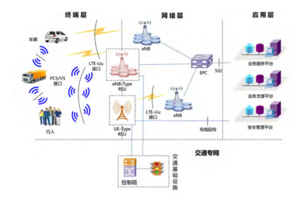 LTE网络是什么意思？由什么组成？LTE-V2X架构介绍