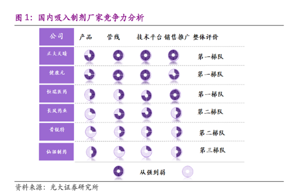 吸入制剂厂家有哪些？国内主要吸入制剂厂家梳理