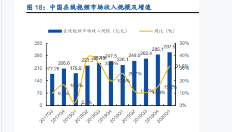 中国在线视频市场规模分析，收入市场规模达到了297.9亿元