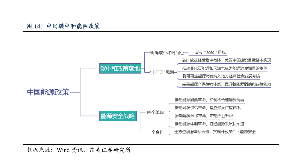 中国碳中和能源政策情况分析