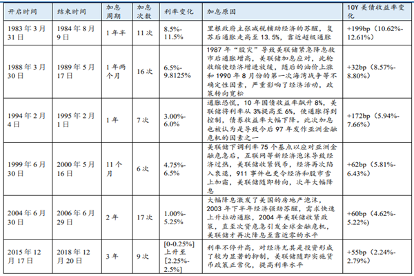 美国加息历史回顾，美国历史加息时间表一览