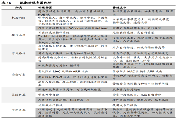 浪潮云服务器优势有哪些？优势一览
