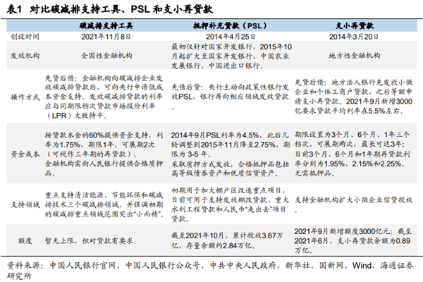 碳减排支持工具、PSL和支小再贷款对比分析