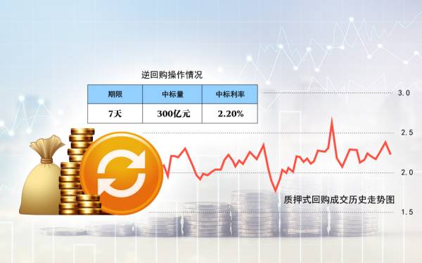 什么是逆回购?央行逆回购怎么操作?