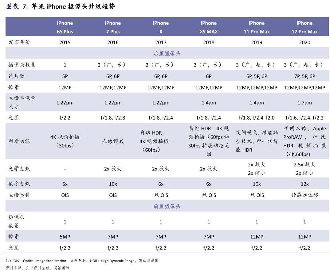 苹果手机摄像头发展史分析