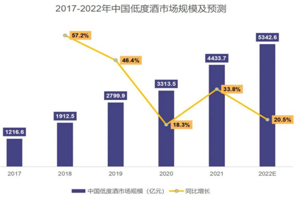 2022低度酒行业分析，行业现状、市场规模预测分析
