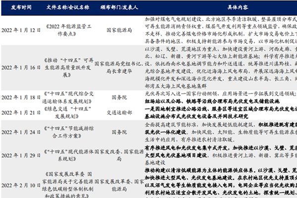 2022年我国光伏产业最新政策汇总一览