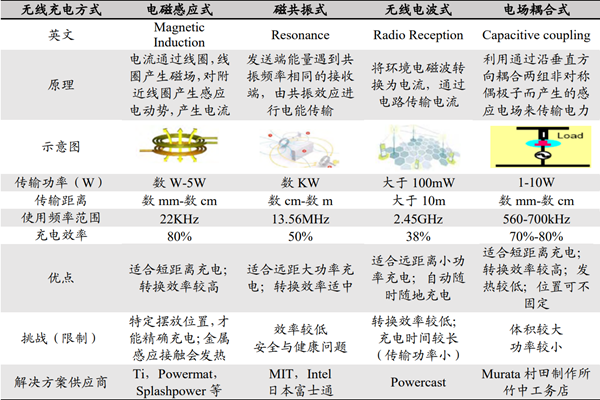 什么是无线充电？技术原理是？应用场景介绍