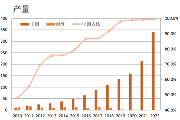 2022多晶硅行业现状与发展趋势分析