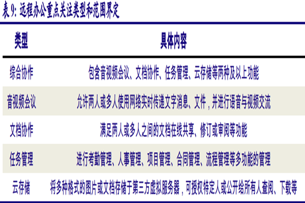 什么是远程办公？有哪些特征？产业链梳理