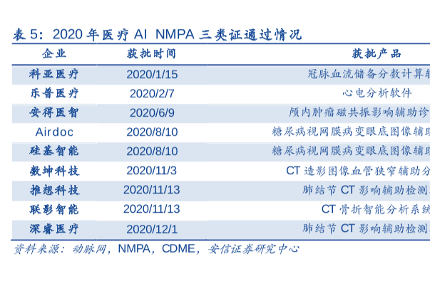医疗AI产品获NMPA的批准情况介绍