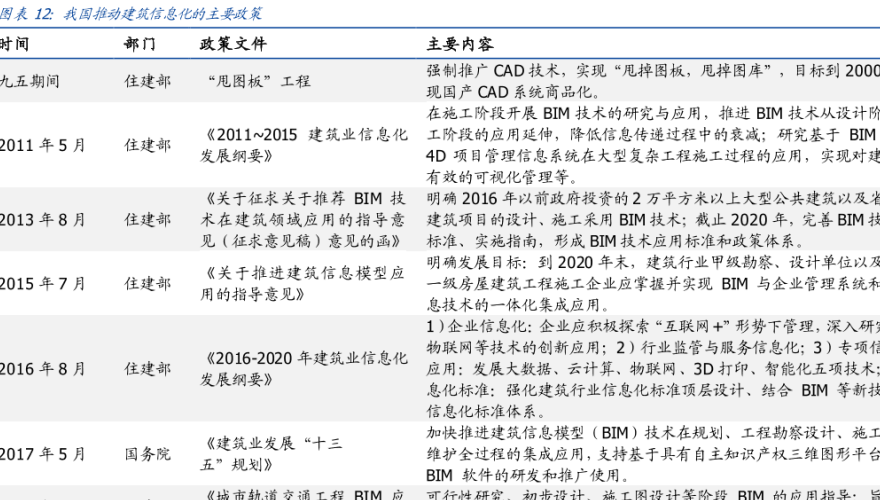 我国推动建筑信息化政策有哪些
