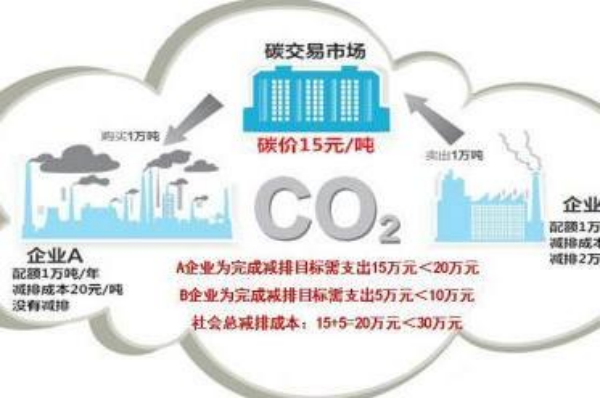 碳排放市场如何交易？碳排放权交易市场机制分析