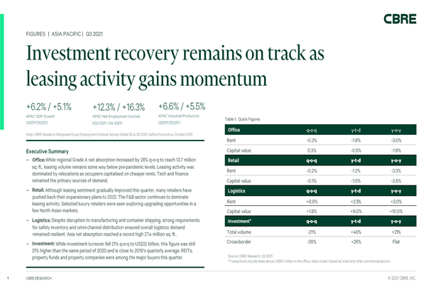 世邦魏理仕(CBRE)：2021年第三季度亚太地区房地产行业数据报告.pdf(附下载)
