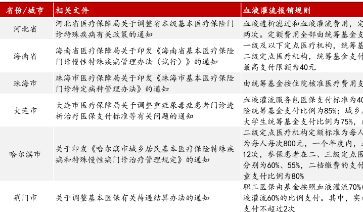 血液灌流被哪些地区纳入了医保，部分地区血液灌流的医保覆盖情况说明