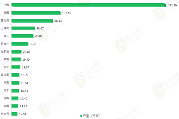 我国草莓的产量是世界的第几？中国草莓产业发展现状分析