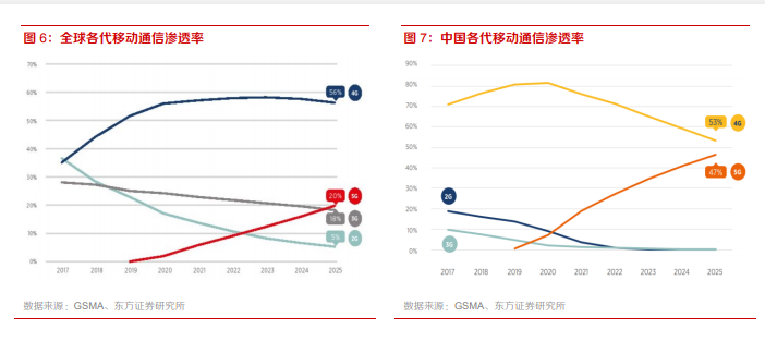 全球5g发展现状及趋势：预计到2025年全球5G渗透率有望达20%