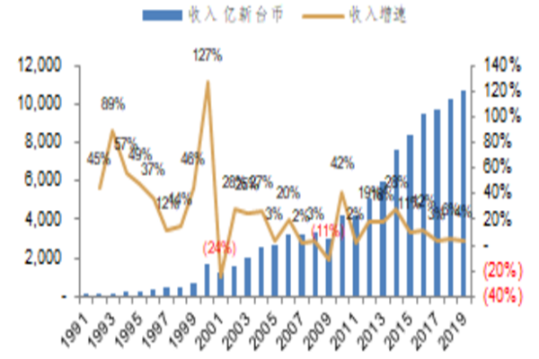 台积电总市值跃居东亚首位，公司发展历程，营收介绍