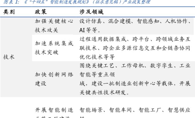 “十四五”智能制造发展规划(征求意见稿)产业政策整理